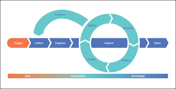 Draft DALI4US Data Literacy Framework